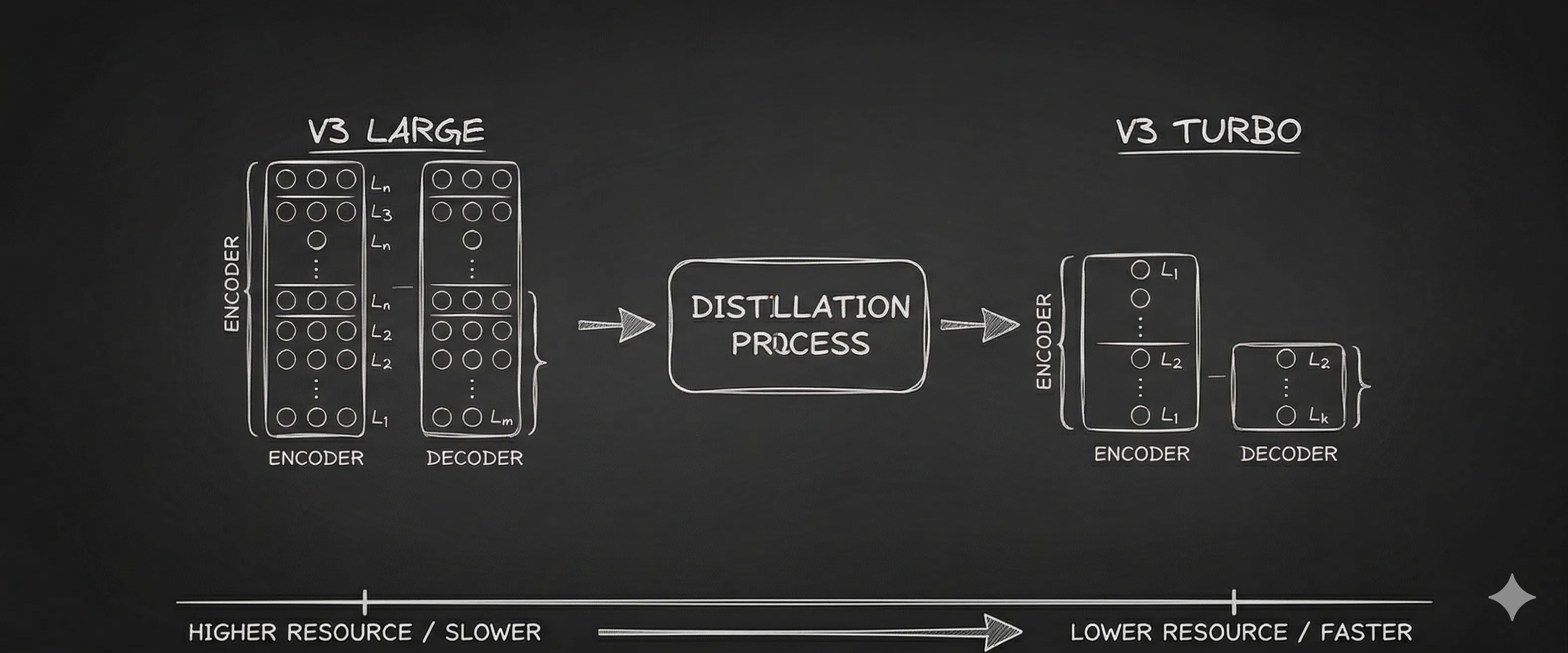Whisper Large vs Turbo Arch
